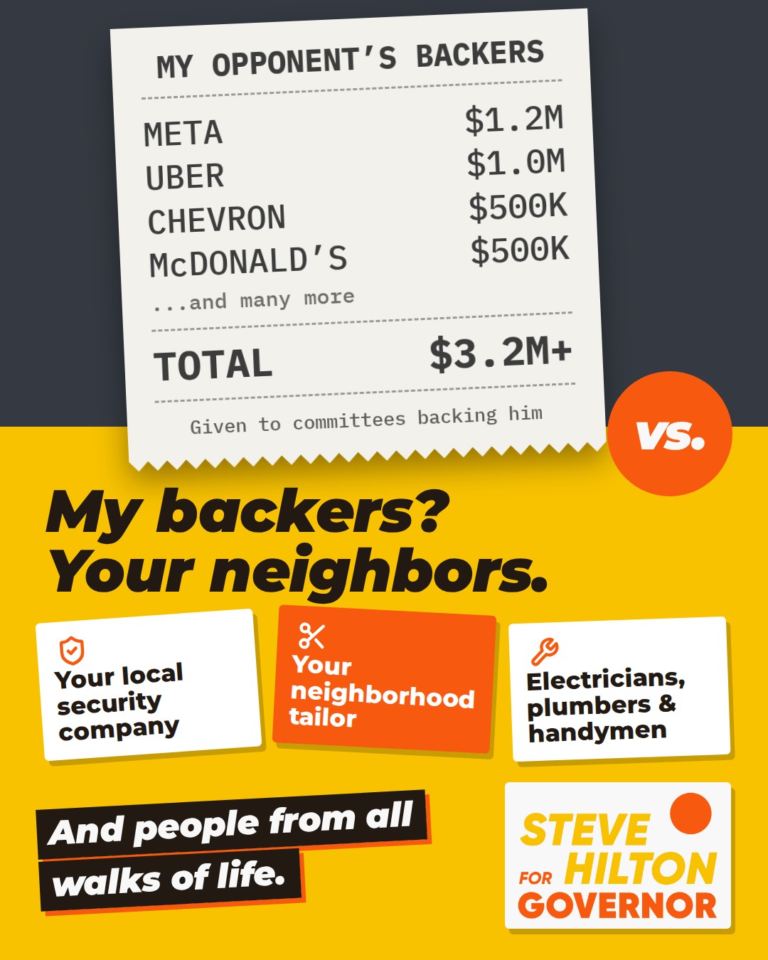 My opponent's backers: Meta $1.2M, Uber $1.0M, Chevron $500K, McDonald's $500K, and many more. Total: $3.2M+ given to committees backing him. Versus my backers: your neighbors. Your local security company, your neighborhood tailor, electricians, plumbers and handymen, and people from all walks of life.