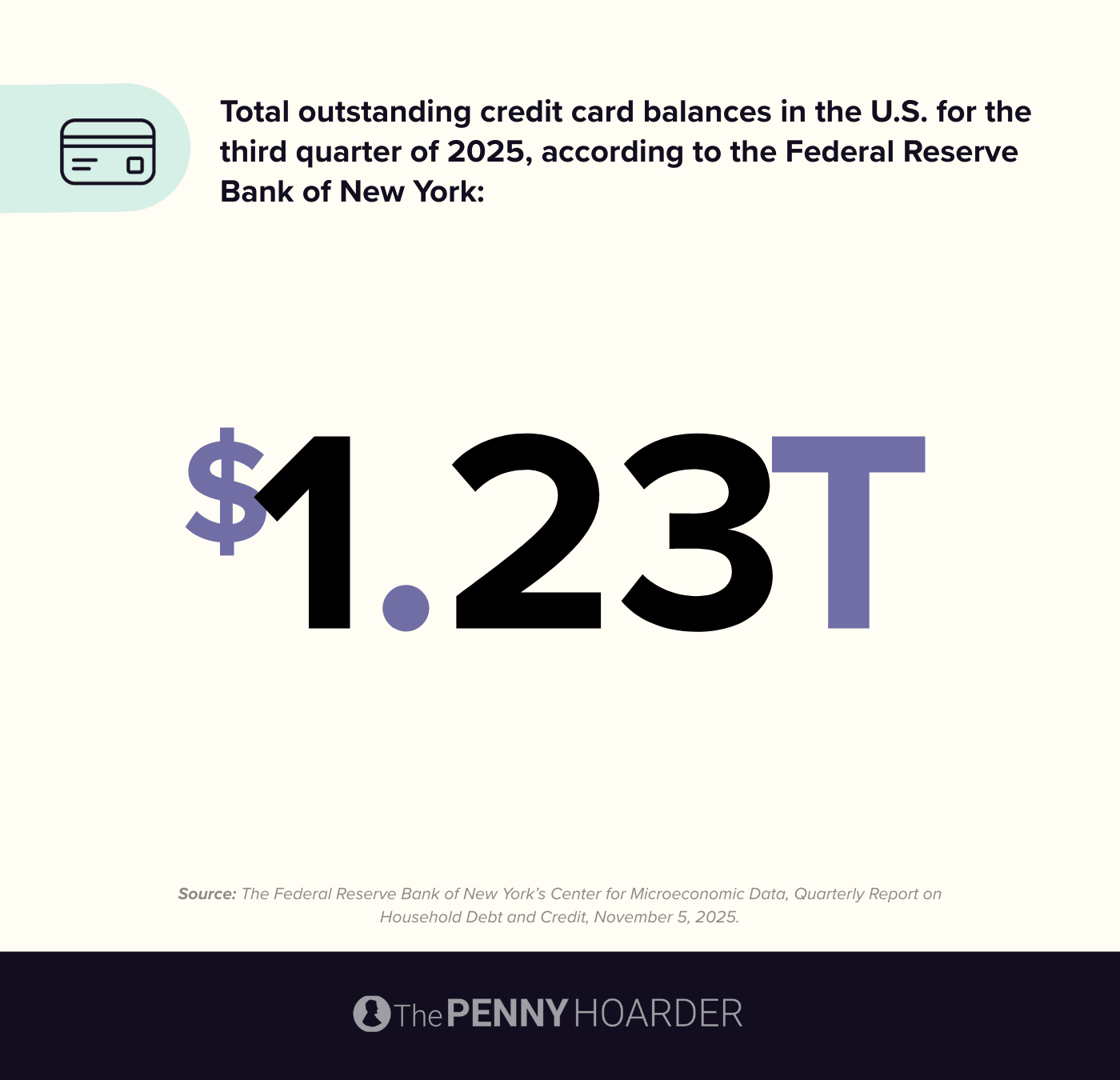 $1.23T is the total outstanding credit card balances in the U.S.