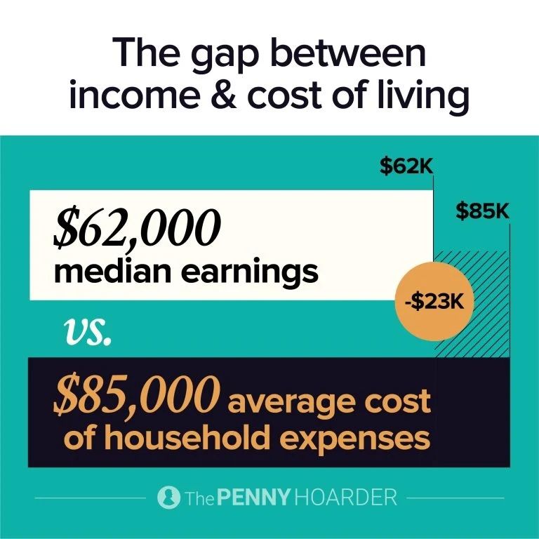 an infographic about the gap between income and cost of living