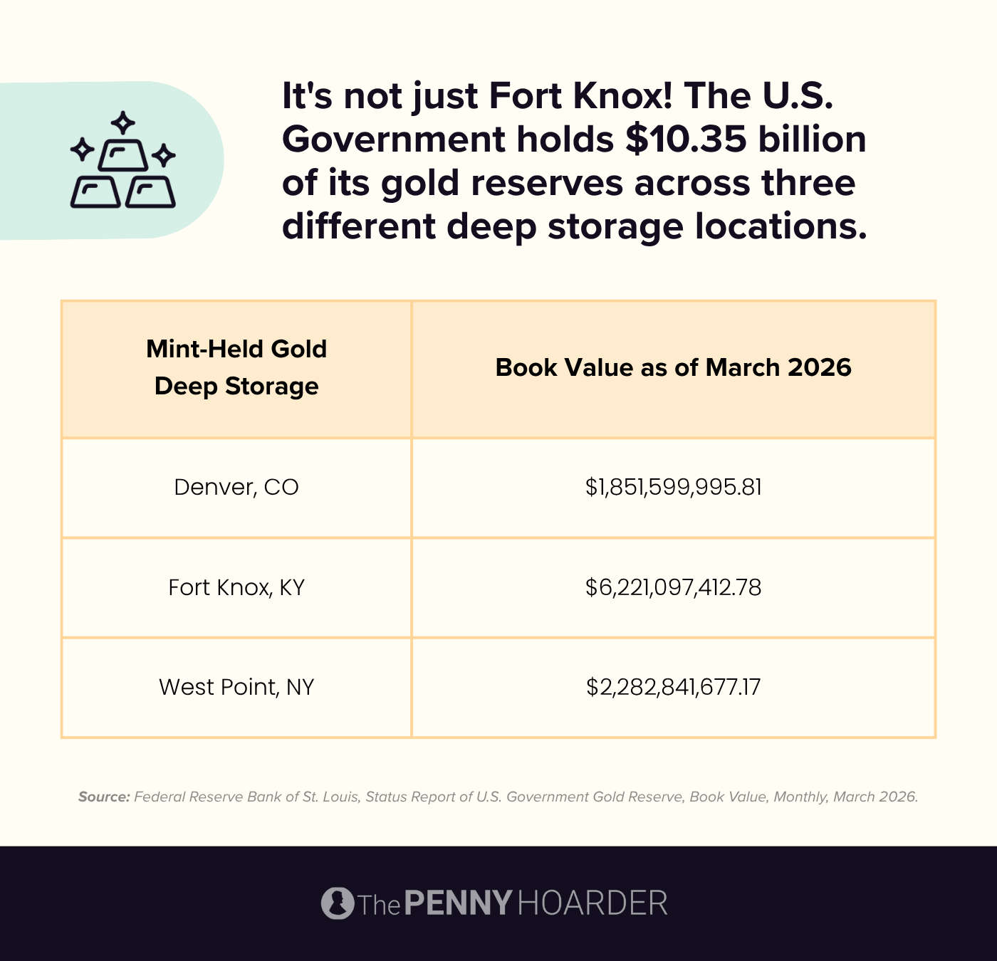 An infographic about US gold storage