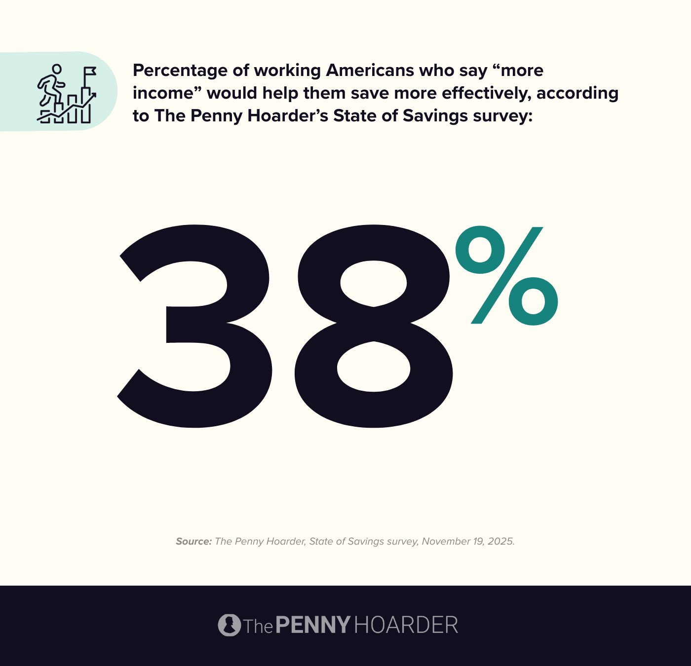38% of working Americans say more income would help them save more effectively