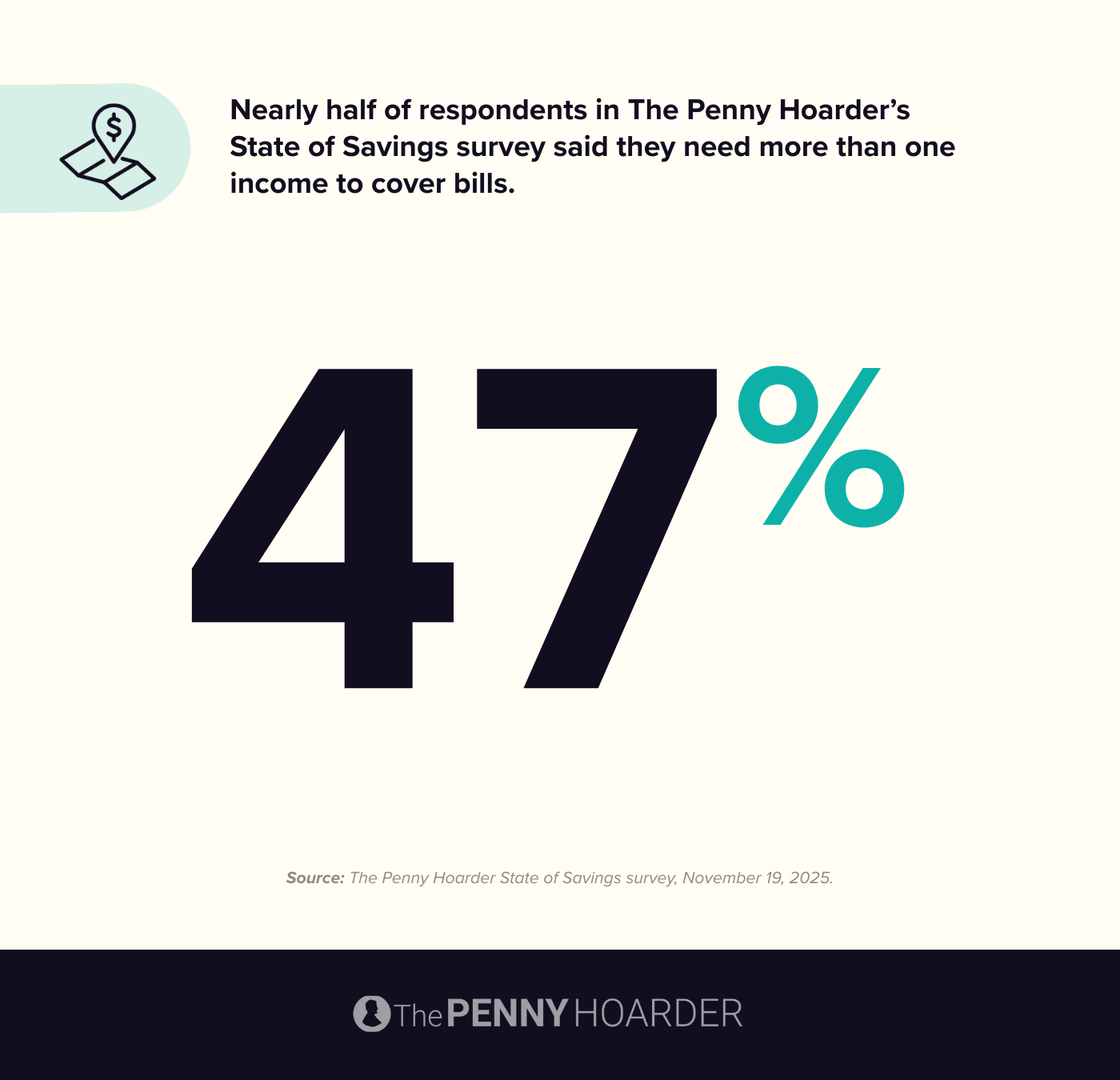 47% of respondents in a recent survey said they need more than one income to cover bills.