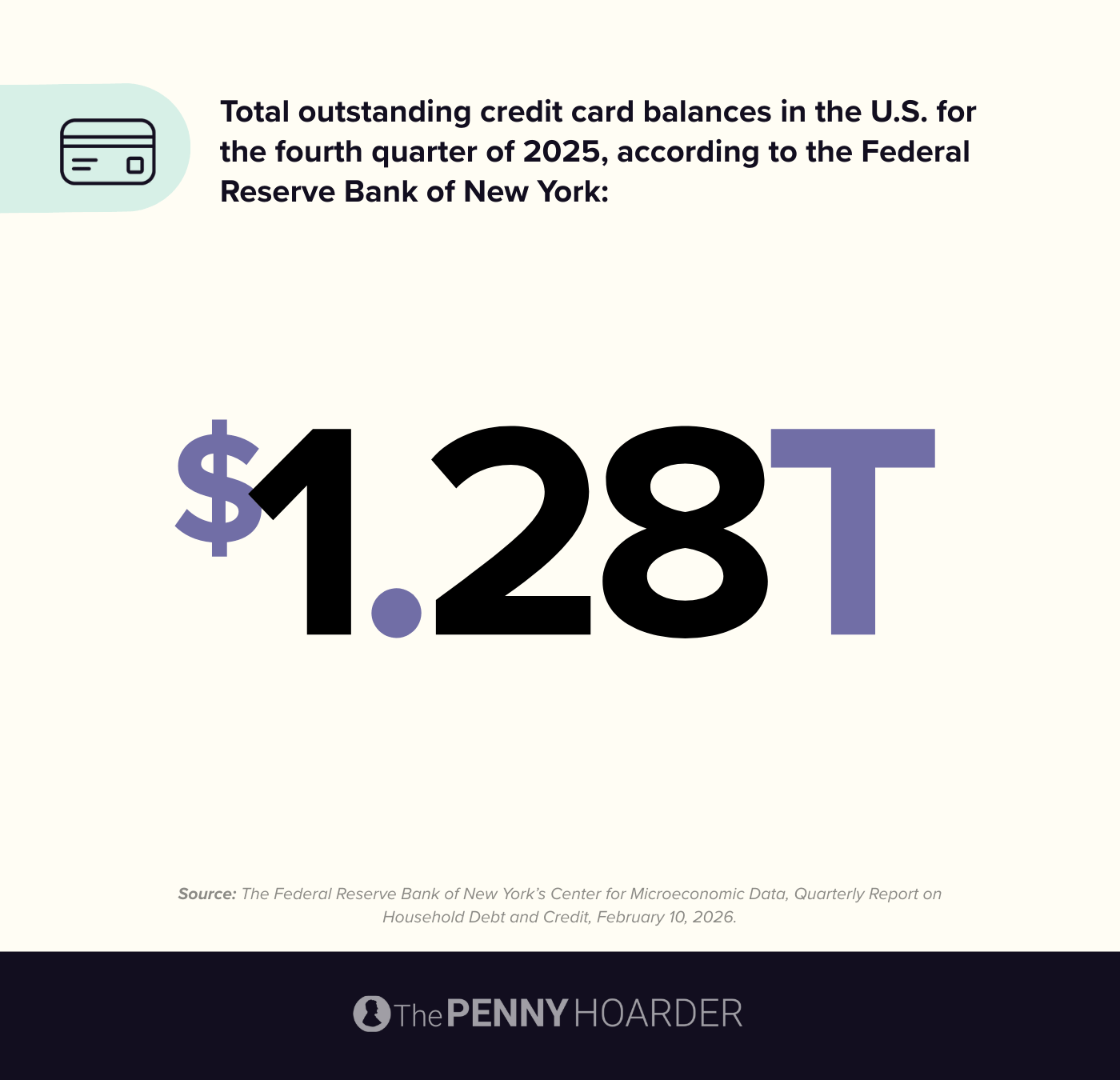 $1.28T is the total of outstanding credit card balances in the U.S. for the fourth quarter of 2025, according to the Federal Reserve Bank of New York.