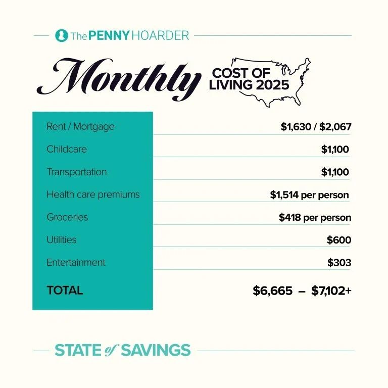 an infographic about monthly cost of living in the US