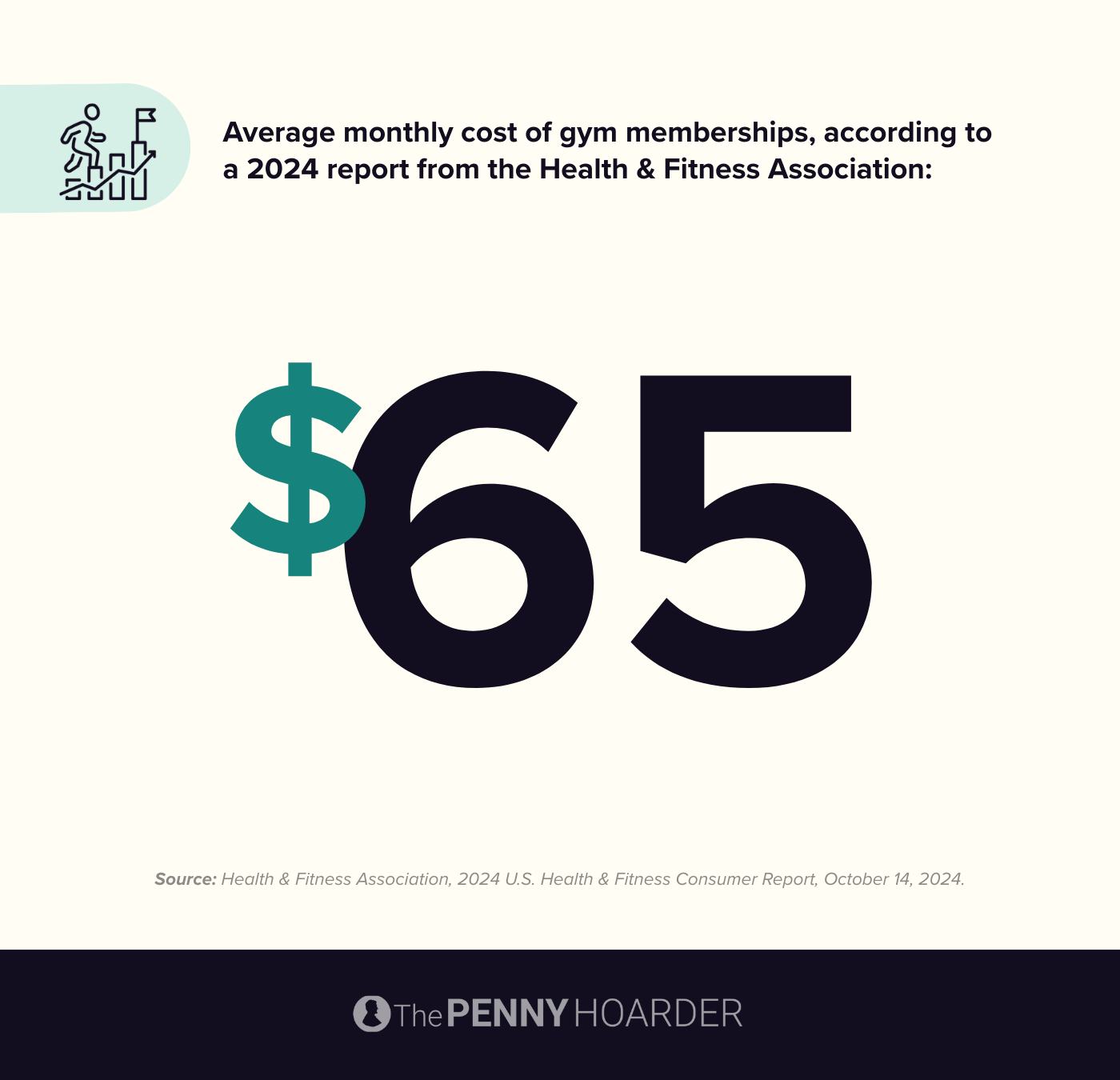 The average monthly cost of gym memberships is $65