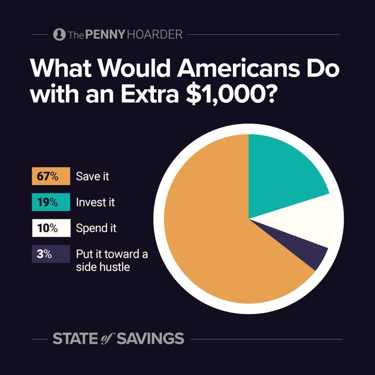 an infographic about what Americans would do with an extra $1,000