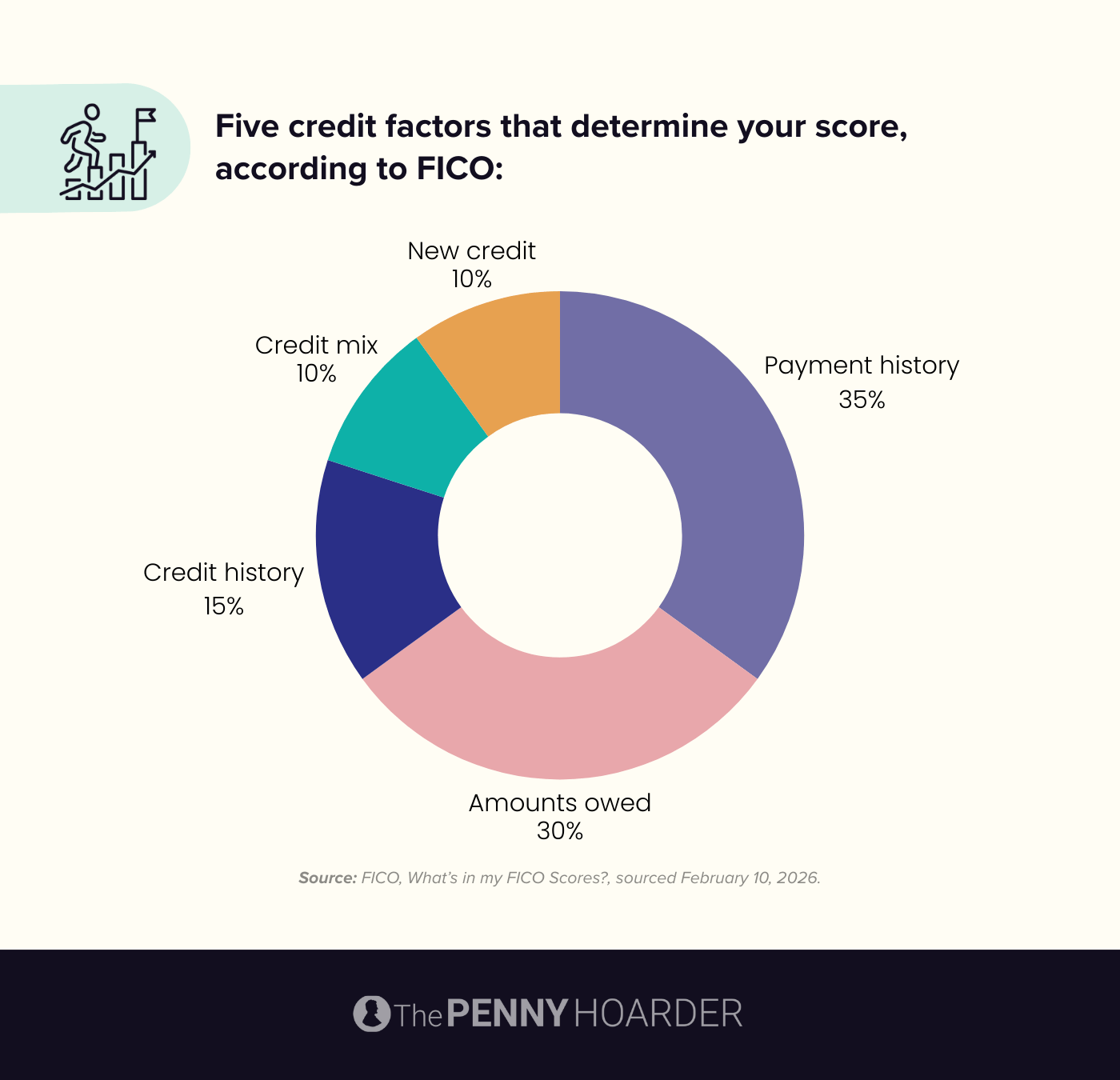 An infographic showing factors that determine credit score