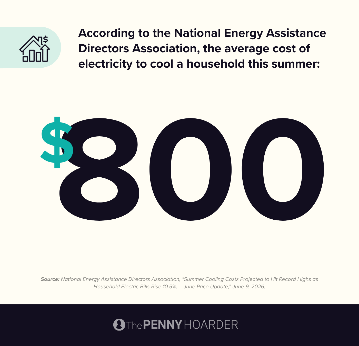 an infographic about projected cooling costs this summer
