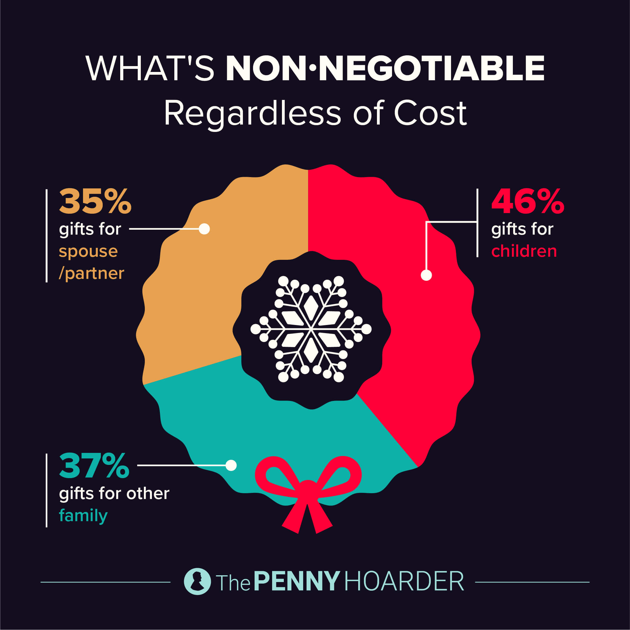 an infographic about what holiday spending is non-negotiable regardless of cost