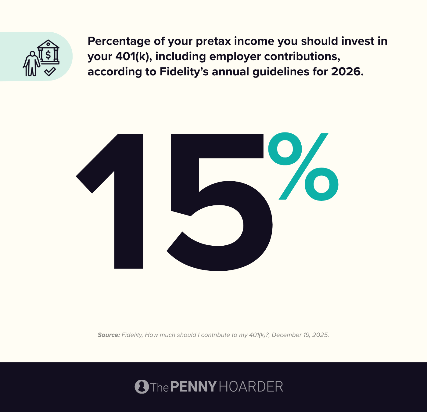 You should invest 15% of your pretax income into your 401(k), including employer contributions, according to Fidelity's annual guidelines for 2026. 