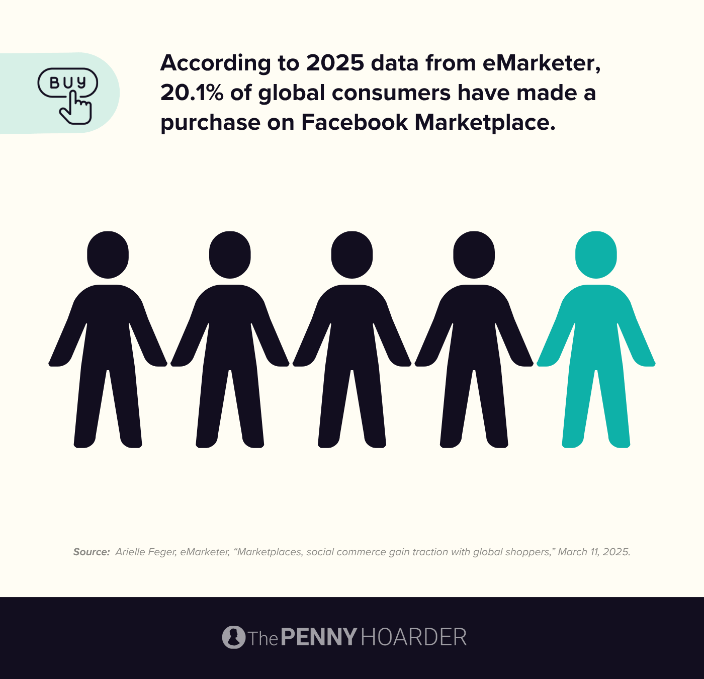 an infographic about the popularity of shopping on Facebook Marketplace