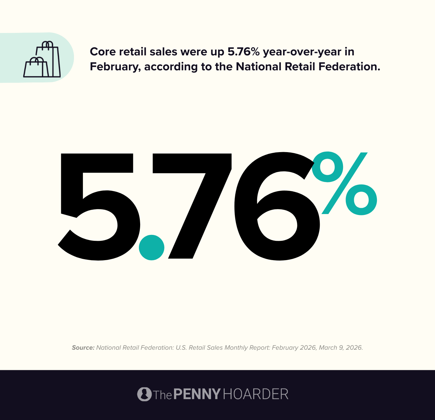 Core retail sales were up 5.76% year-over-year in February, according to the National Retail Federation