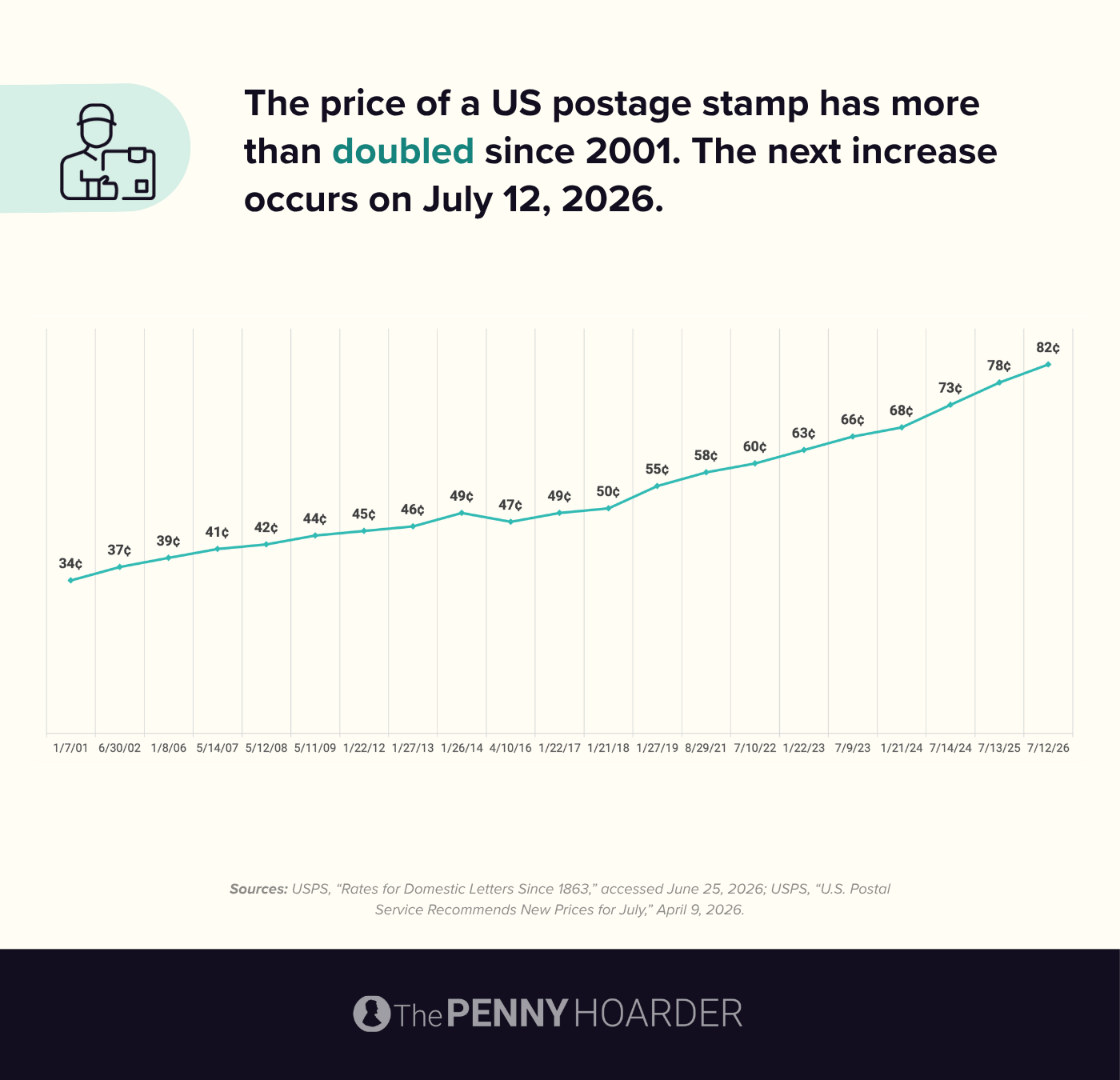 an infographic about the price of stamps since 2001