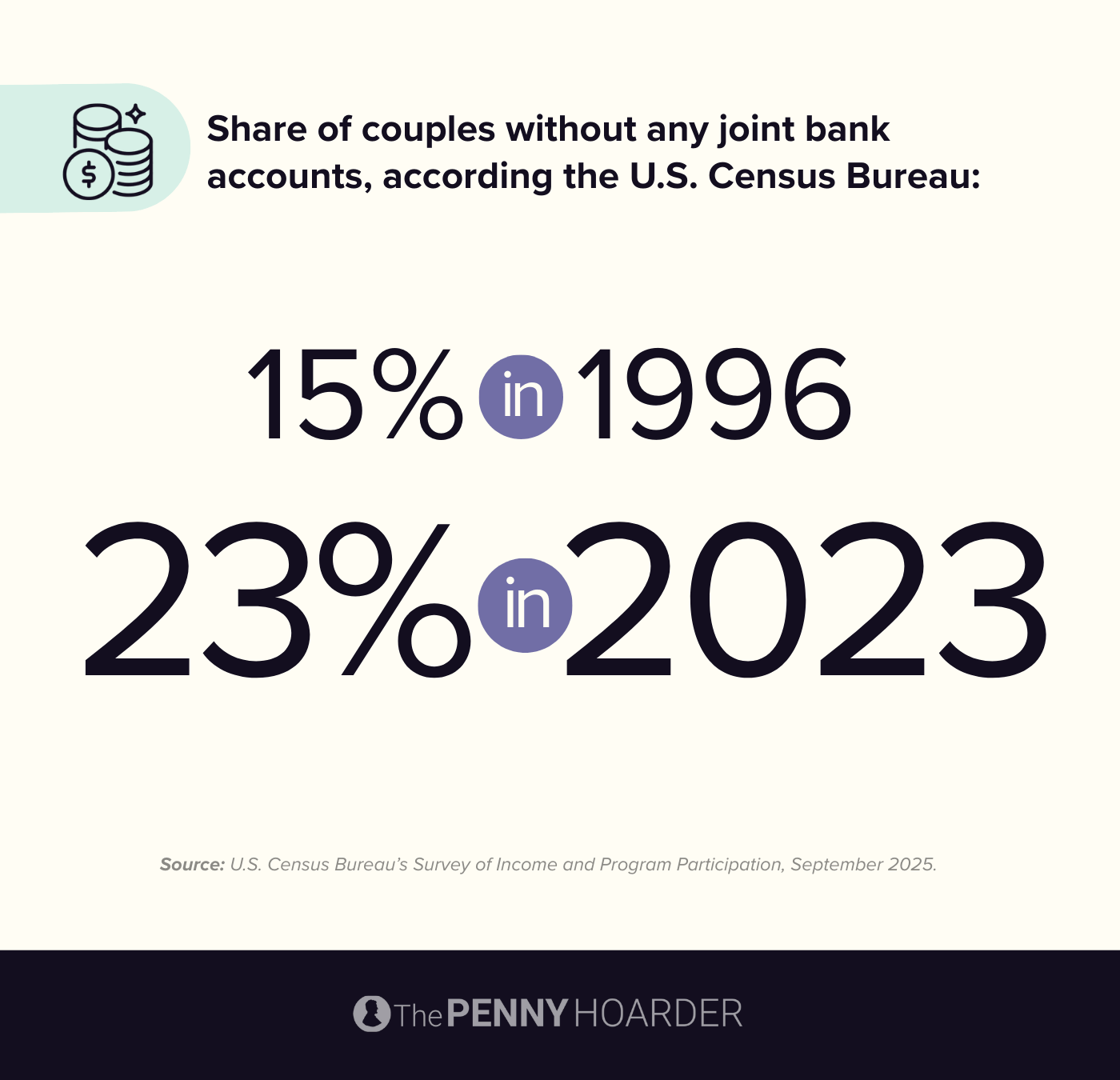 An infographic showing the % change of couples who share a bank account in 1996 vs 2023.