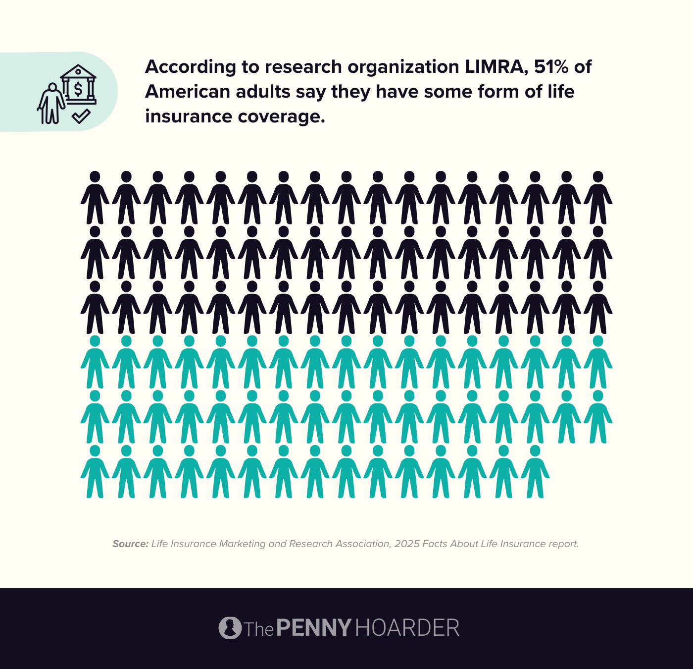 51% of American adults say they have some form of live insurance coverage