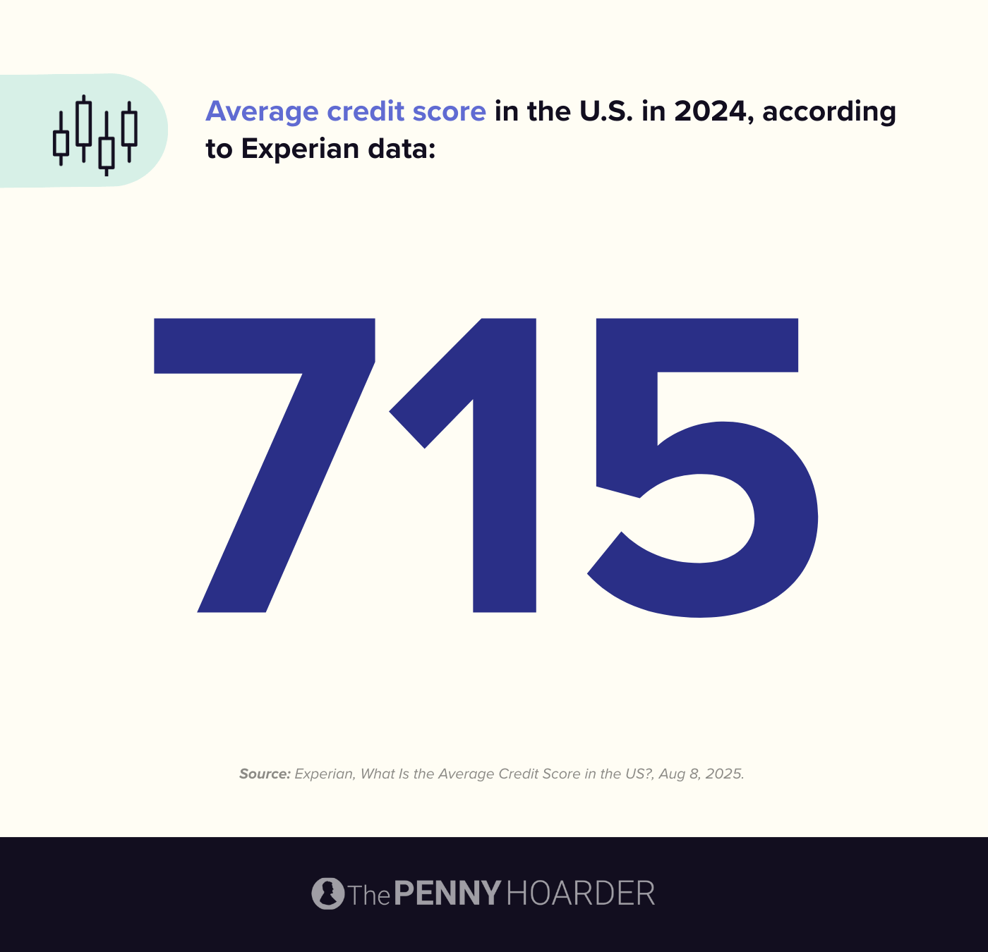 The average credit score in the U.S. in 2024 is 715 according to Experian data.