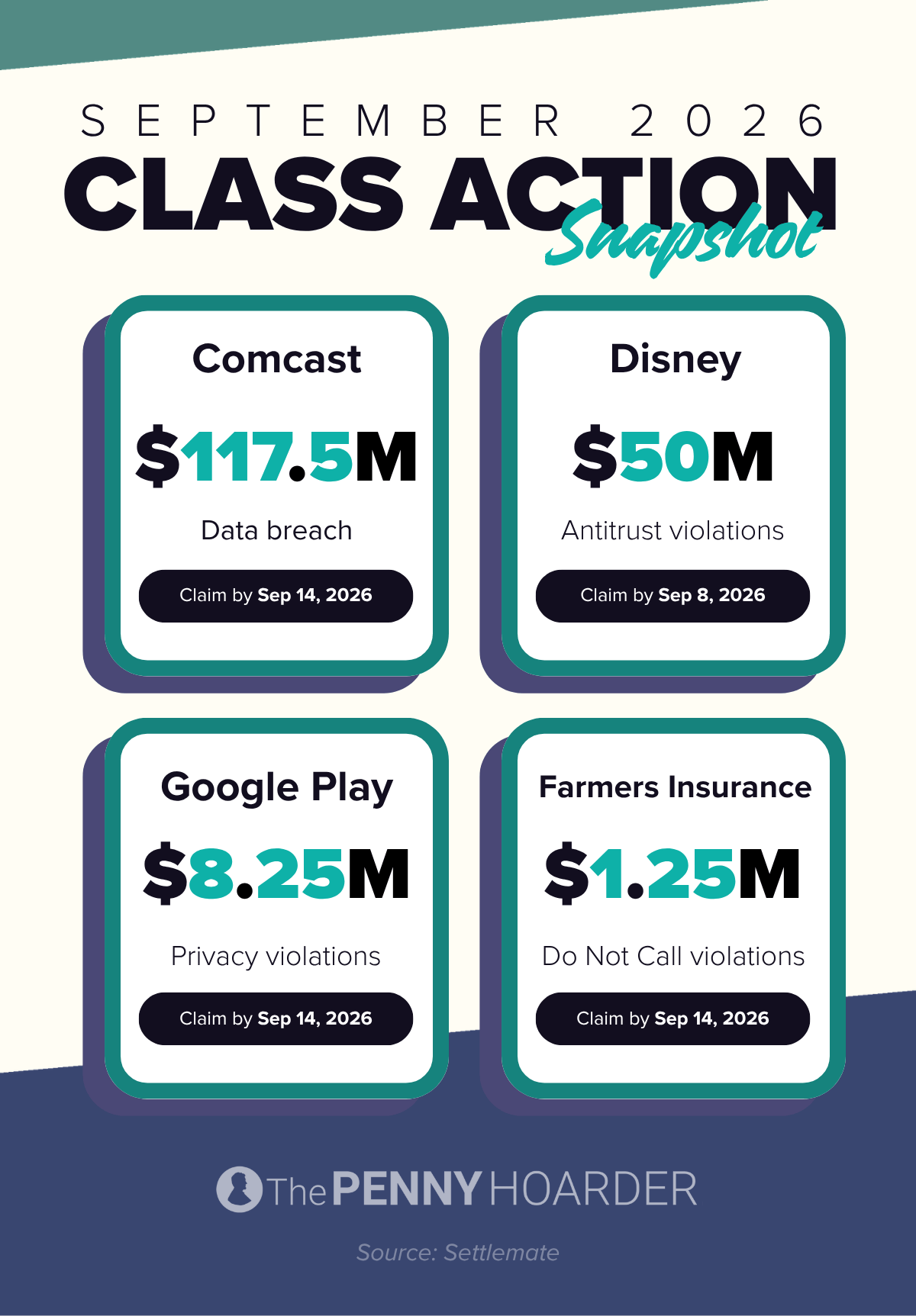a snapshot of September 2026 class action settlements