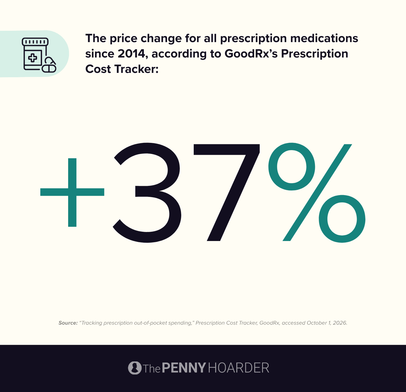 an infographic about the price change for prescriptions since 2014