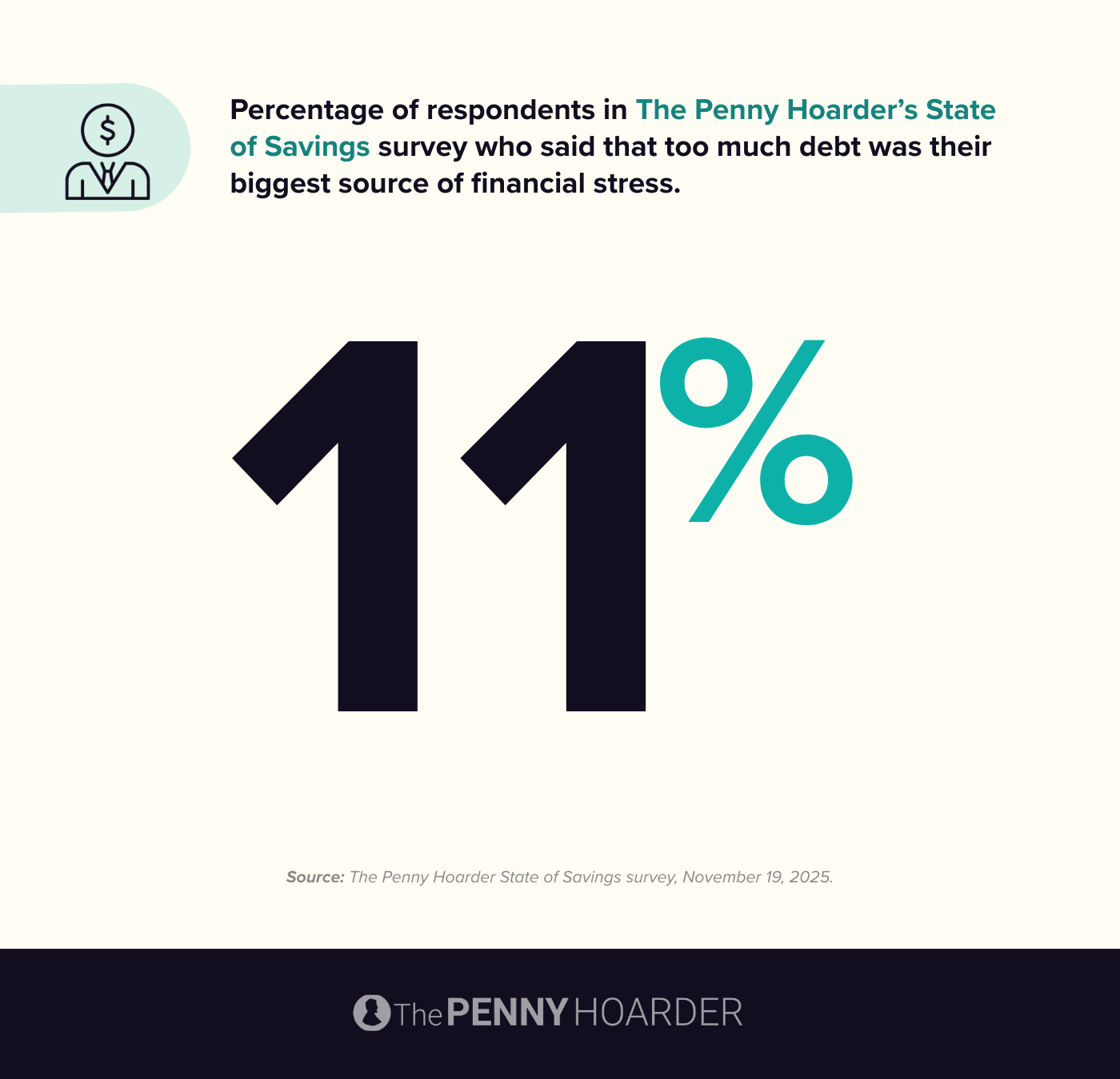 11% of survey respondents said too much debt was their biggest source of financial stress.