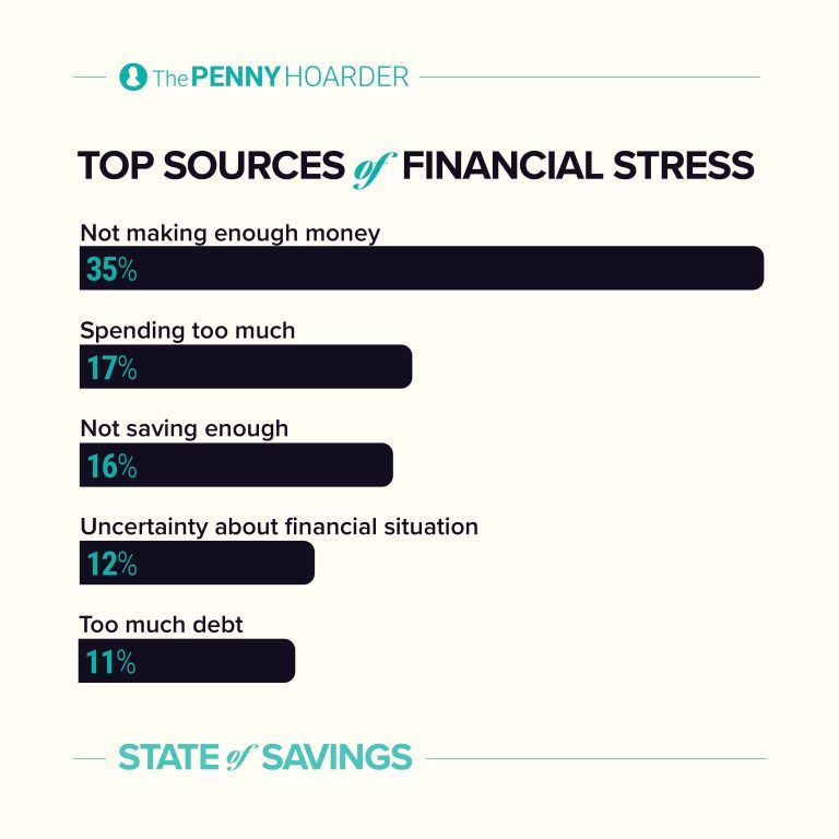 an infographic about to top sources of financial stress