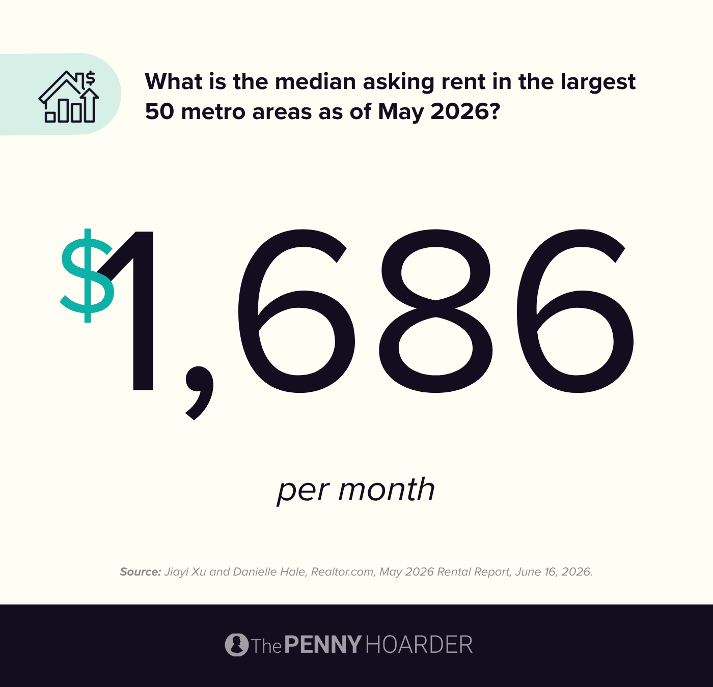 an infographic about median asking rent for May 2026