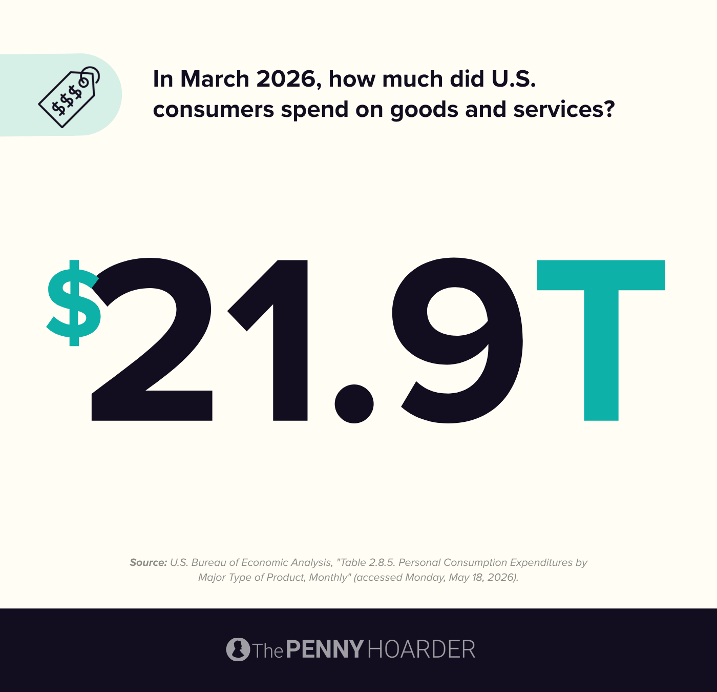 an infographic about March 2026 consumer spending
