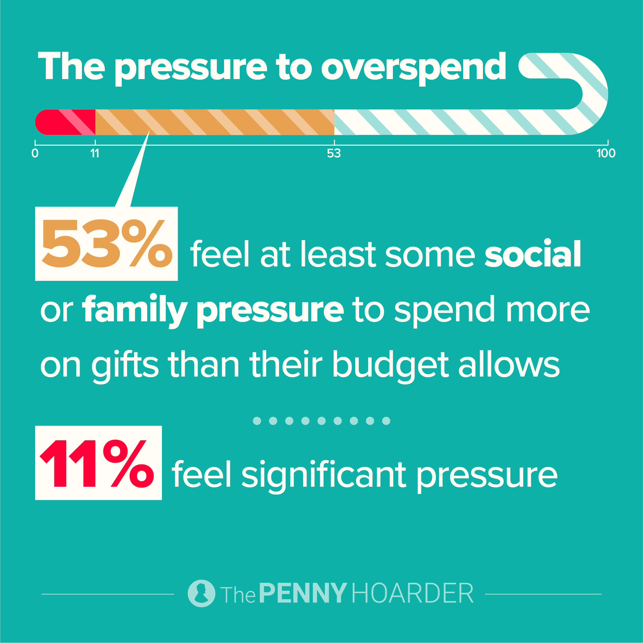 an infographic about Americans who feel pressure to overspend during the holidays