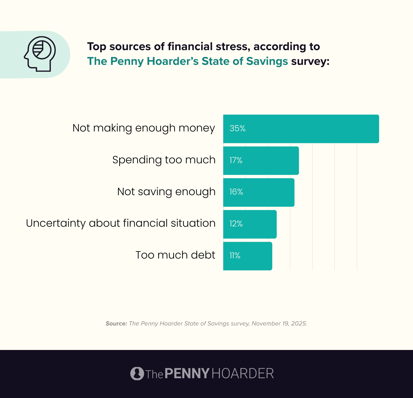 A chart of top sources of financial stress