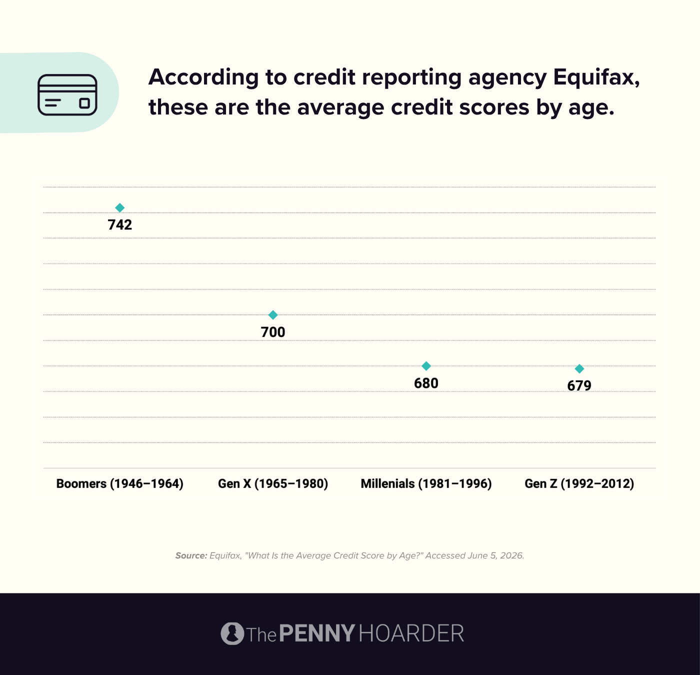 an infographic about average credit score by age