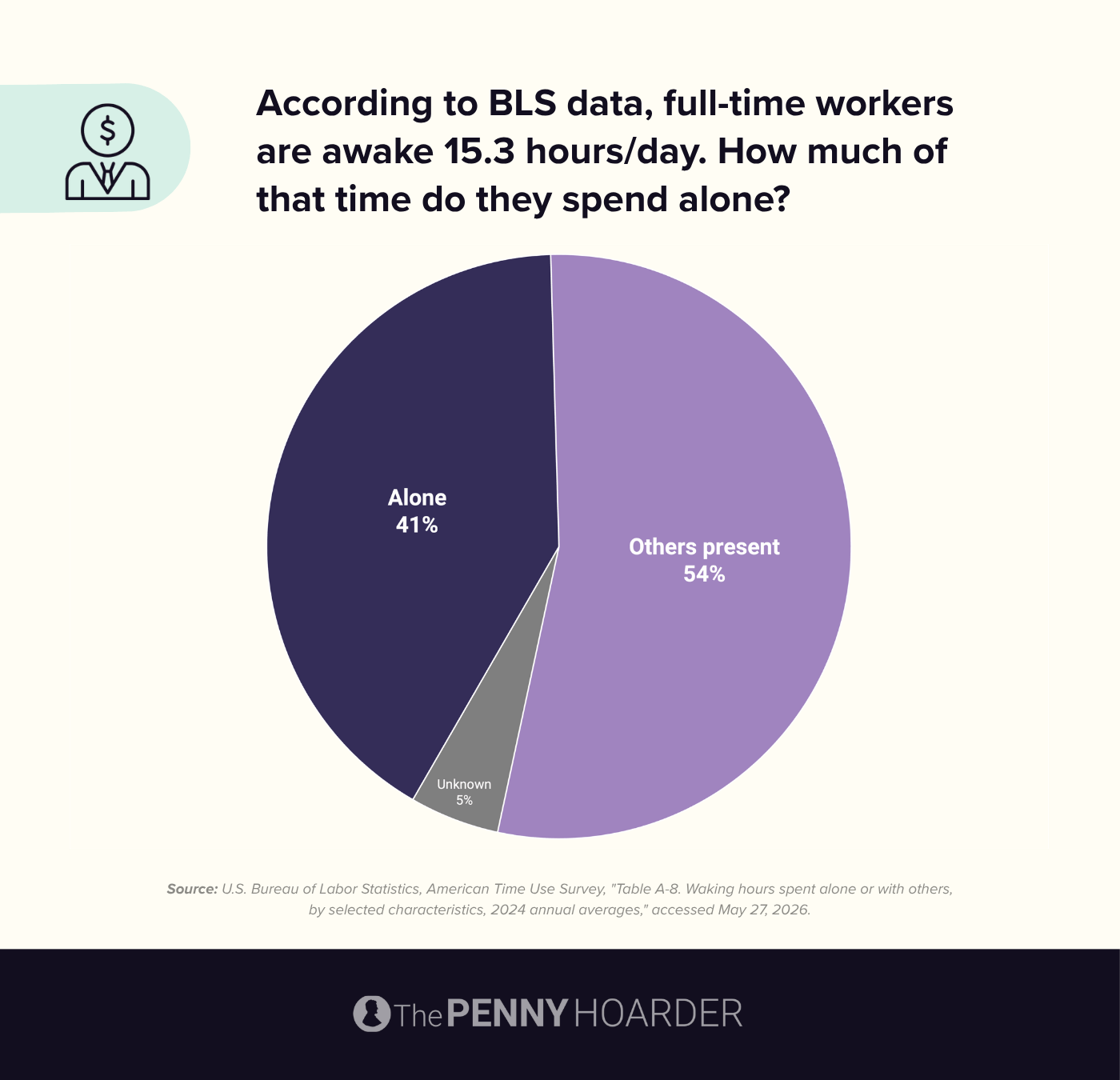 an infographic about how much time full-time workers spend alone