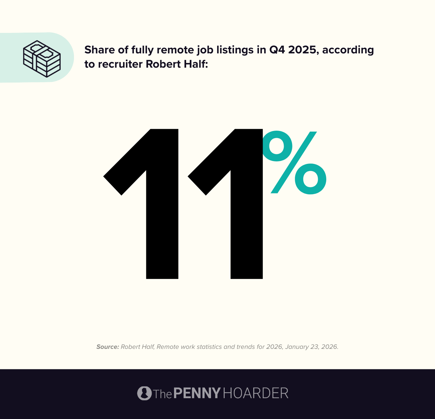 11% of job listings are fully remote in Q4 2025 according to recruiter Robert Half.