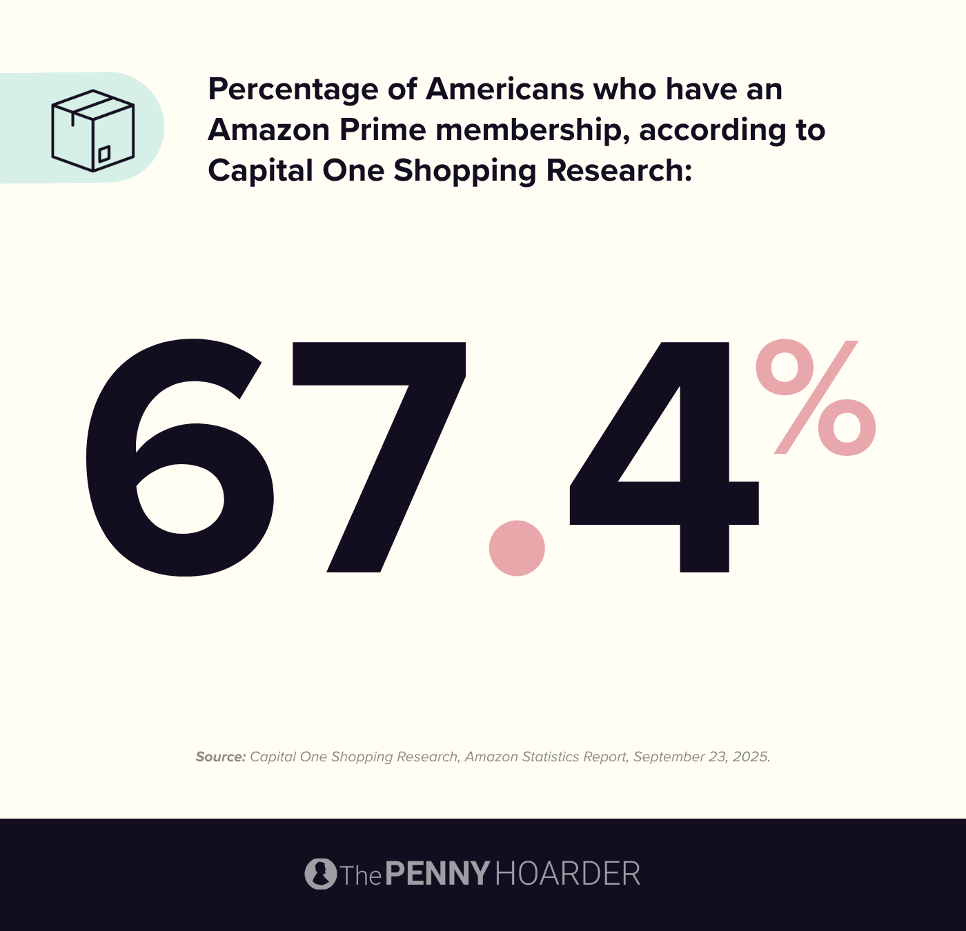 an infographic about the popularity of Amazon Prime membership