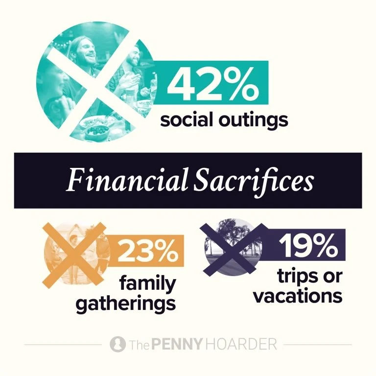 an infographic about Americans' financial sacrifices