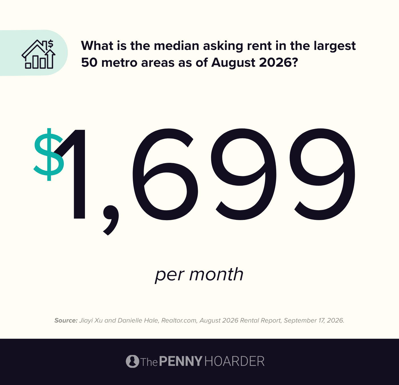 an infographic about median asking rent as of August 2026
