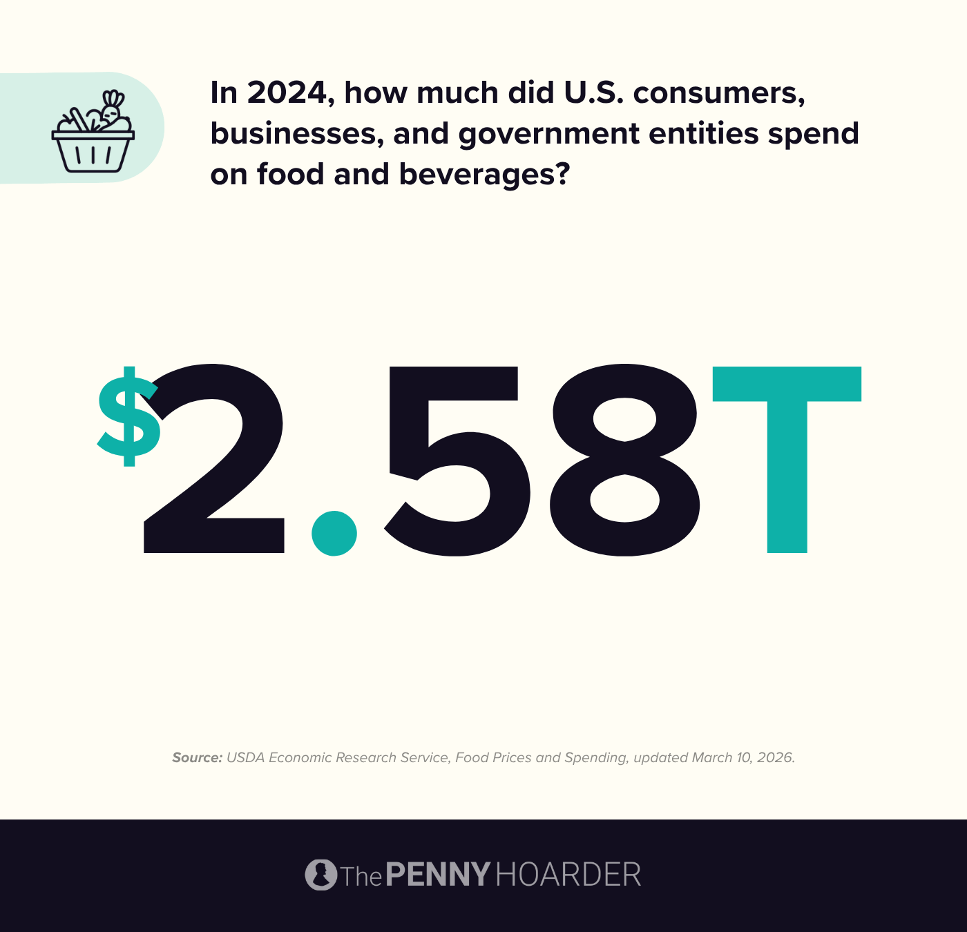 an infographic about food expenditures in the US circa 2024