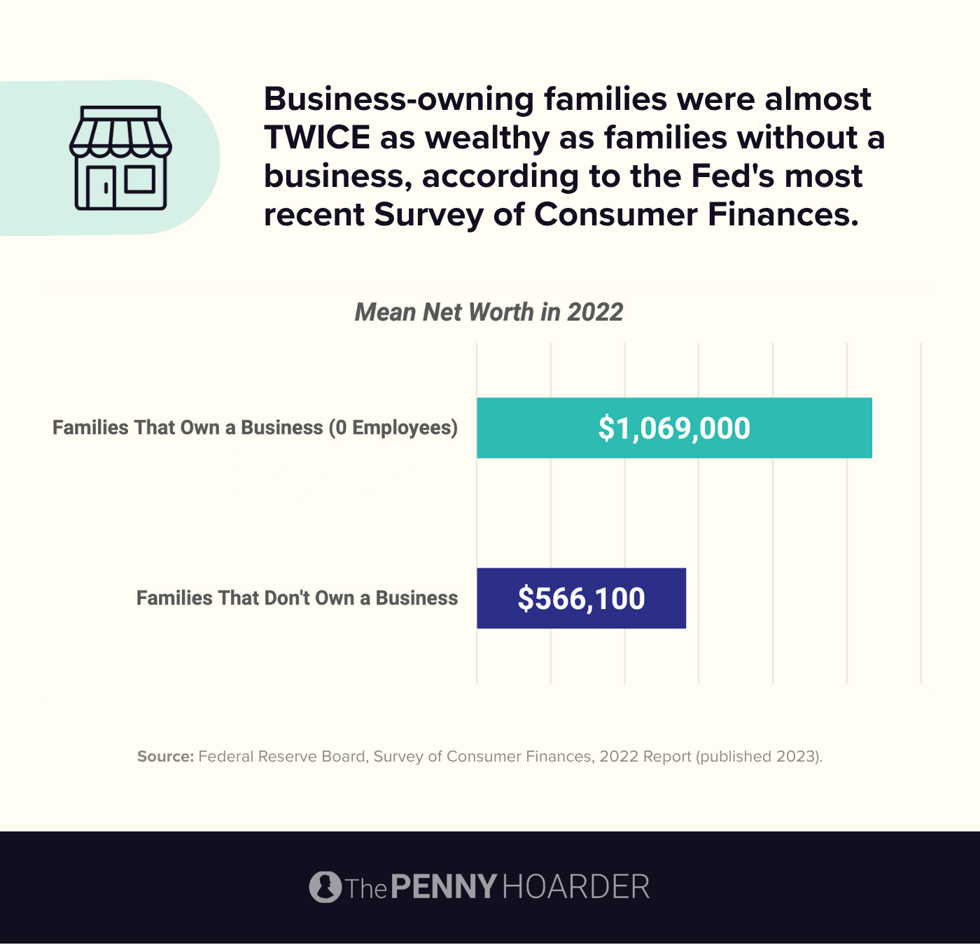 an infographic about the relative wealth of business-owning families vs. non