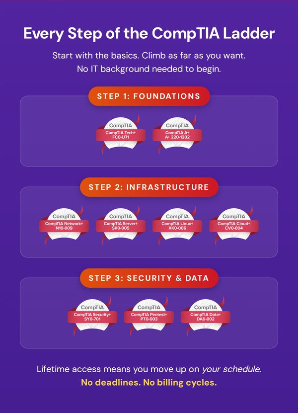 The 2026 CompTIA Certification Training: Complete Exam Prep Bundle