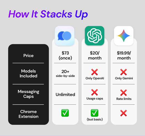 ChatPlayground AI: Lifetime Subscription