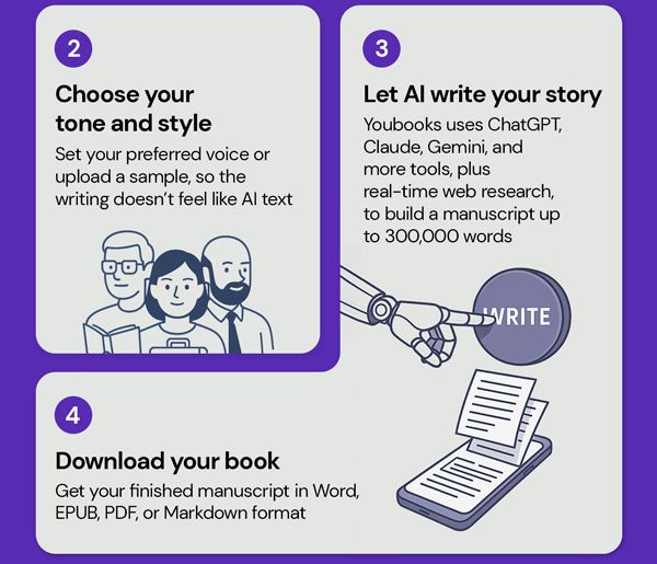 Youbooks - AI Non-Fiction Book Generator: Lifetime Subscription