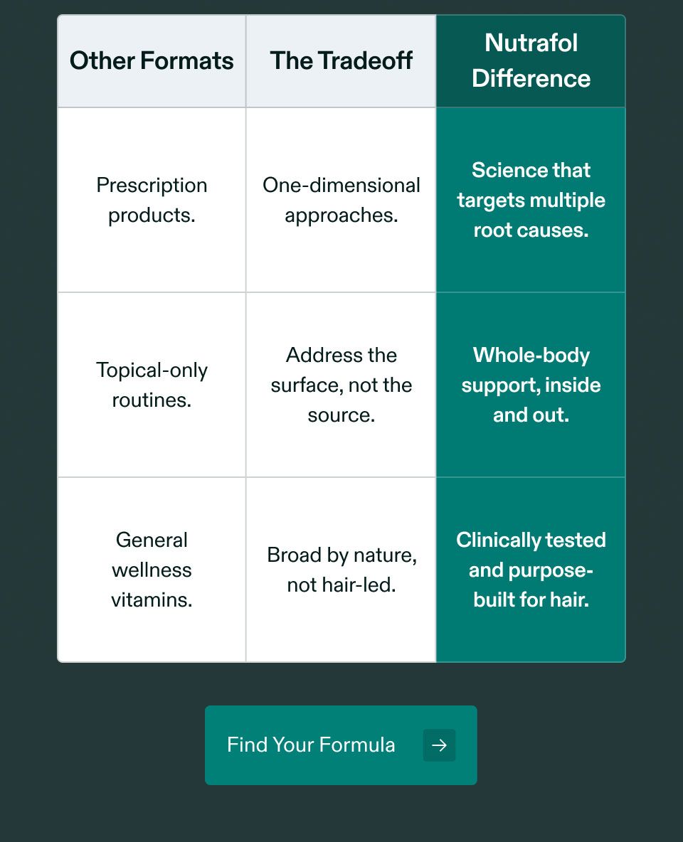 Other Formats. Prescription products, Topical-only routines, General wellness vitamins. The Tradeoff. One-dimensional approaches, Address the surface, not the source, Broad by nature, not hair-led. Nutrafol Difference. Science that targets multiple root causes, Whole-body support, inside and out, Clinically tested and purpose-built for hair.Find Your Formula.