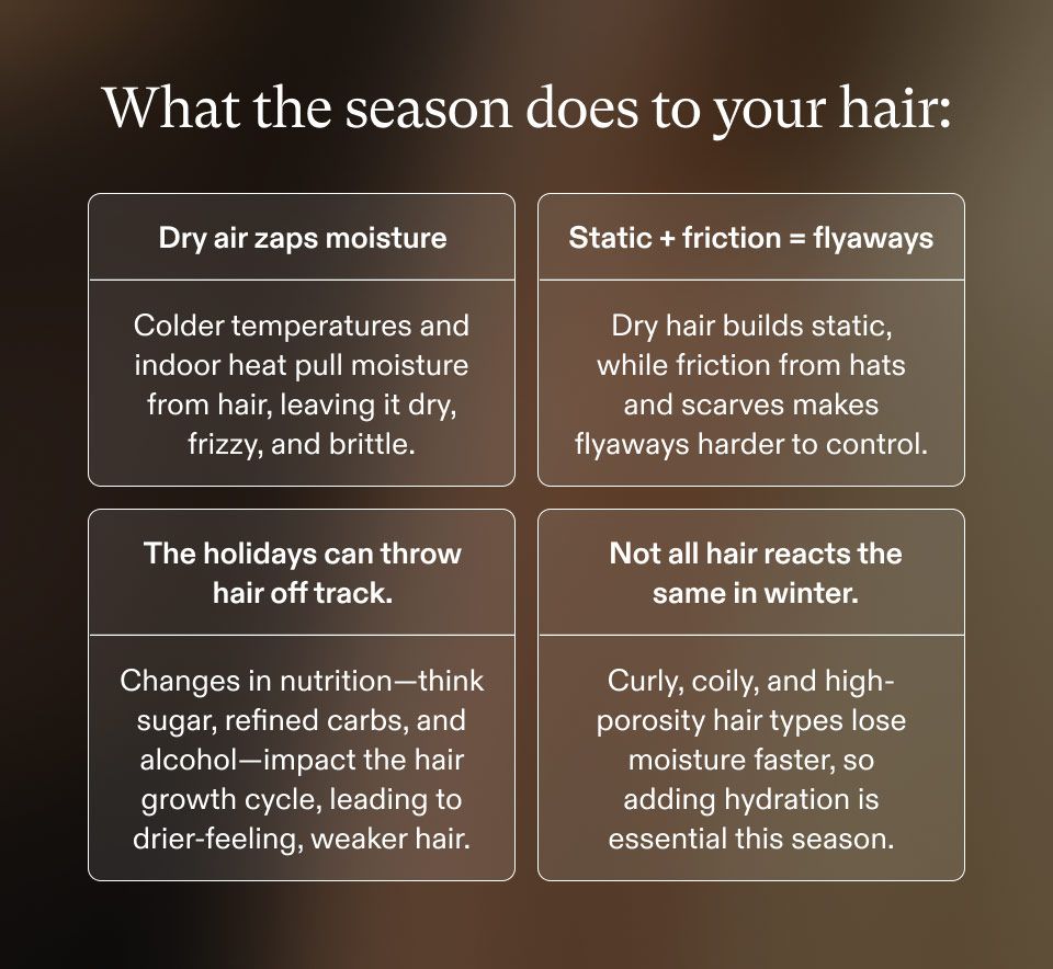 What the season does to your hair: Dry air zaps moisture, Colder temperatures and indoor heat pull moisture from hair, leaving it dry, frizzy, and brittle. Static + friction=flyaways, Dry hair builds static, while friction from hats and scarves makes flyaways harder to control. The holidays can throw hair off track. Changes in nutrition—think sugar, refined carbs, and alcohol—impact the hair growth cycle, leading to drier-feeling, weaker hair. Not all hair reacts the same in winter. Curly, coily, and high-porosity hair types lose moisture faster, so adding hydration is essential this season.