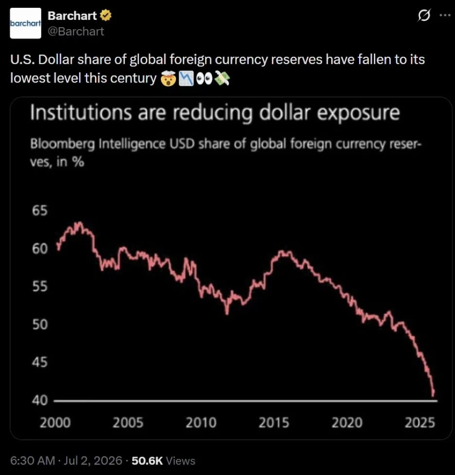 Line chart of US dollar reserve share