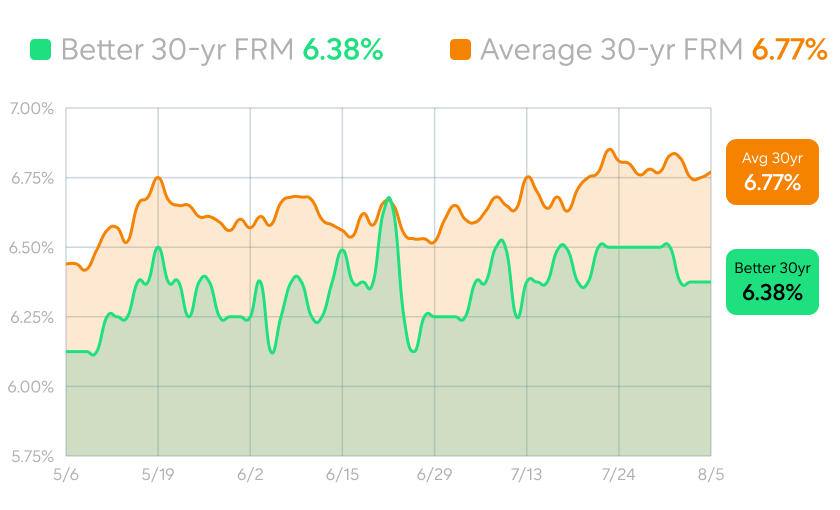 Rate chart