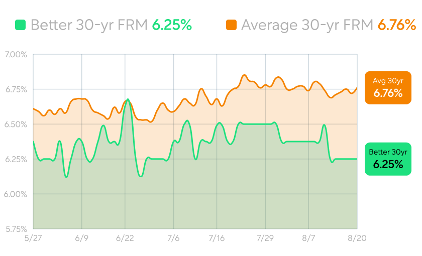 Rate chart
