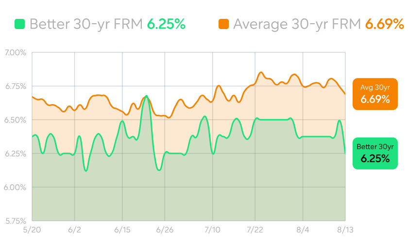 Rate chart