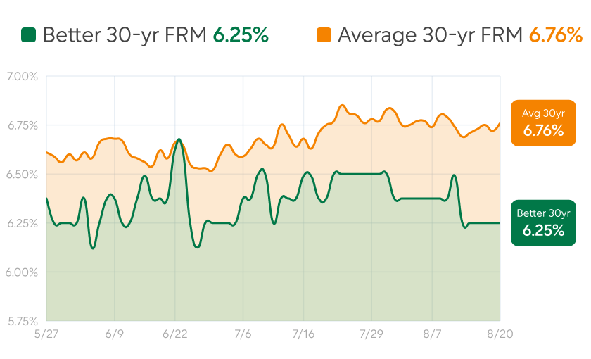 Rate chart