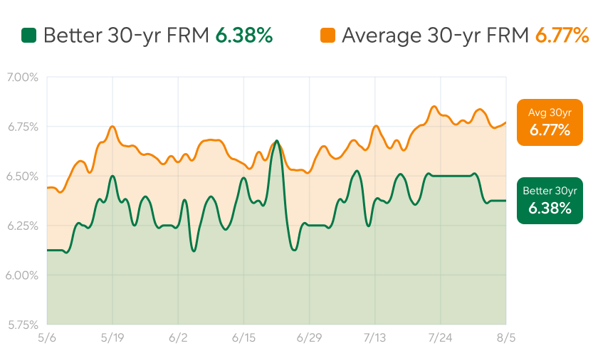 Rate chart