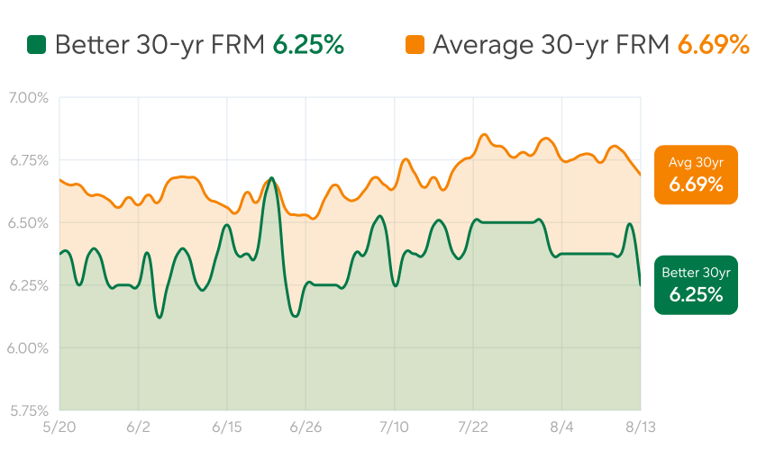 Rate chart