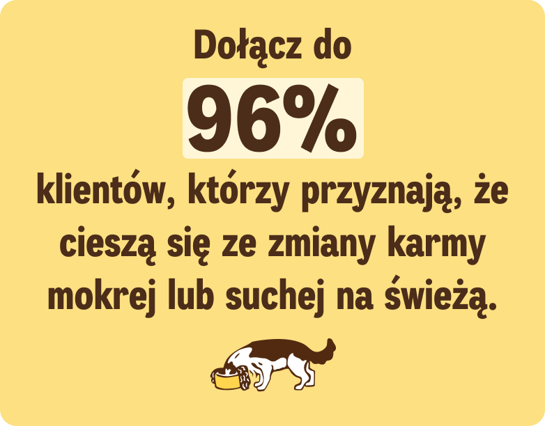 Dołącz do 96% klientów, którzy przyznają, że cieszą się ze zmiany karmy mokrej lub suchej na świeżą.