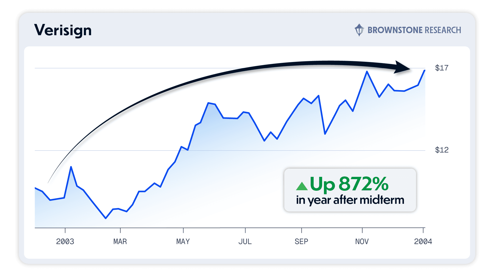 Verisign stock chart showing 872 percent gain